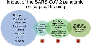Impact of the COVID 19 pandemic on the training of surgery residents (MIR).