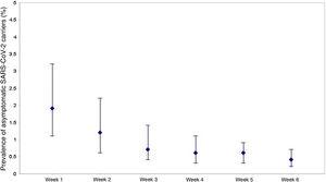 Prevalence of asymptomatic carriers of SARS-CoV-2 during the study period. The vertical lines represent the 95% confidence interval.
