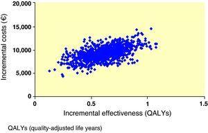 Scatter plot of incremental costs and effectiveness of exenatide versus insulin glargine during the patient lifetime. QALYs: quality-adjusted life years.