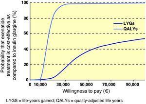 Acceptability curve for exenatide versus insulin glargine. QALYs: quality-adjusted life years; LYGs: life-years gained.