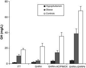 Plasma GH levels (μg/L) (mean±SE) after insulin-induced hypoglycemia (ITT), GHRH, GHRH+acipimox, and GHRH+GHRP6 in patients with hypopituitarism (, HIPO), obese patients, (??) and normal controls (□).