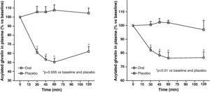 Circulating plasma levels of acylated and total ghrelin after food intake or placebo in normal subjects.