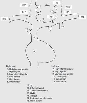 Representation of parathyroid vein catheterization. Peripheral concentration (the mean of both subclavian veins) is 208pg/mL; a twofold greater PTH gradient is achieved in the upper part of the right thyroid lobe.