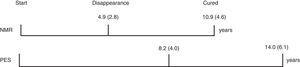 Comparaison entre le temps moyen (SD) pour atteindre la rémission chez les patients atteints de microprolactinomes qui ont été considérés comme guéris selon l'IRM. nMRI : imagerie hypophysaire normale ; PES : sella vide primaire.