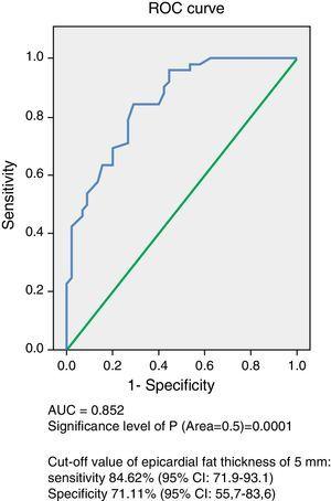 Receiver operating characteristic curve of epicardial adipose tissue thickness measured by echocardiography for predicting metabolic syndrome.