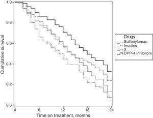 Survival curves of persistence in antidiabetic treatment by study group.
