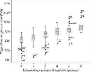 Triglycerides and glucose index as related to the number of components of metabolic syndrome in the overall study population.