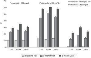 Proportion of patients with preprandial capillary blood glucose <130mg/dL and postprandial capillary blood glucose <180mg/dL at baseline and at 3 and 6 months, overall and by type of DM. T1DM: type 1 diabetes mellitus; T2DM: type 2 diabetes mellitus; McNemar test compared to baseline: *p<0.05.