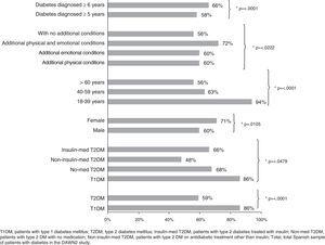 Patients with diabetes who have participated in any education program by demographic and clinical characteristics (%). T1DM: patients with type 1 diabetes mellitus; T2DM: type 2 diabetes mellitus; Insulin-med T2DM: patients with type 2 diabetes treated with insulin; Non-insulin-med T2DM: patients with type 2 diabetes on antidiabetic treatment other than insulin; Non-med T2DM: patients with type 2 diabetes with no medication.