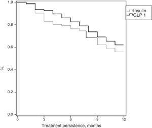 Treatment persistence during the study period (12-month follow-up). Kaplan–Meier curve: estimated median duration of initial treatment with insulin or GLP-1 RA. Group comparisons: log rank (Mantel–Cox) test: 9.541; p=0.003.