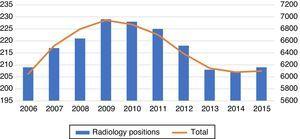 Total of positions offered: progression of the public offer of diagnostic radiology positions in the MIR exam with respect to the total of positions offered. Notice data truncation in the axis of ordinates between 195 and 235 in diagnostic radiology positions (left) and between 5600 and 7200 in the total of positions offered (right) in order to see the correlation between the variation of all the positions offered and the total of positions offered in diagnostic radiology only.