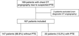 Flow chart of patients in the control group for the period from 15 March to 30 April 2019. CT angiography: computed tomography angiography; PTE: pulmonary thromboembolism.
