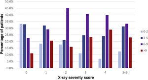 Percentage relationship between days elapsed since the onset of symptoms and X-ray severity score. The x-axis represents each X-ray severity score (scores 5 and 6 were combined due to limited numbers of patients). The y-axis represents the percentage of patients with a particular time since the onset of symptoms within each severity score.