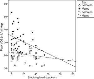 Evaluation of dose–response relationship between smoking load and ...