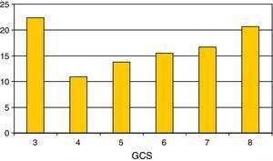 Percentage distribution of the GCS score in the pediatric patients with SHIs.