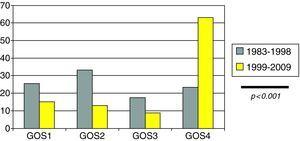 Percentage distribution of the modified GOS scores in the two compared study periods.