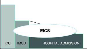 Graphic representation of EICS setting within the hospital. The EICS constitutes a link between the ICU/IMCU and the hospital wards, reducing the difference in care often associated with transfer from exhaustive attention in the ICU to the less intensive care inherent to the ward setting.