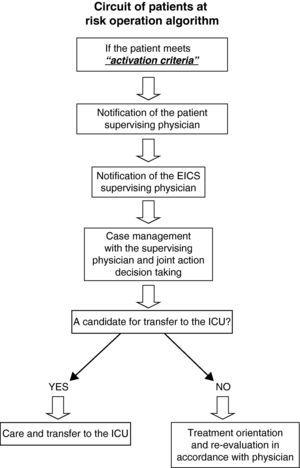 Algorithm of the circuit of the seriously ill patient. If the patient meets activation criteria, the supervising physician, in coordination with the EICS, will decide the best location for the patient with a view to ensuring the best treatment possible.