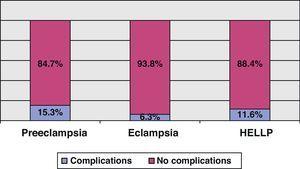 Complications according to the diagnosis upon admission.
