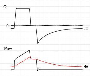 Schematic representation showing Q and Paw tracings during volume-controlled ventilation (VCV) in a patient with auto-PEEP. The behavior of Palv (dotted line) has been overlaid upon the Paw tracing. Note that at the end of expiration, Q does not return to 0 (hollow arrow). This persistent flow is explained by the persistent pressure gradient between Palv and Paw (solid arrow).