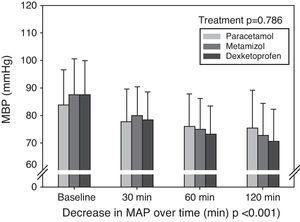 Mean and standard deviation of mean blood pressure (MBP) at baseline and after 30, 60 and 120minutes with each treatment.