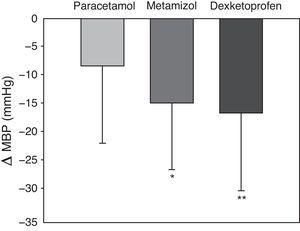 Mean and standard deviation of the change in mean blood pressure (MBP) between baseline and after 120minutes. Differences between paracetamol and metamizol (*) and paracetamol and dexketoprofen (**) were statistically significant (p=0.005).