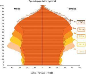 Spanish population pyramid 2009–2049, according to the simulation made by the National Institute of Statistics (INE).6