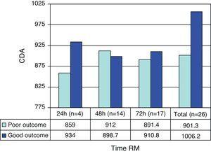 Patient outcome according to the ADC findings, globally and corresponding to the three measurement timepoints.