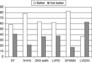 The proportion of patients who improved along the first year after device implantation. EF better: more than 5% increase measured; QRS width, LVPEI, SPWMD better: more than 10ms decrease measured; LVEDD better: more than 5mm decrease measured. All measures expressed in percentage of patients.