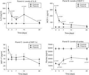 Soluble chemokine levels in patients with septic shock. Panel A: levels of IL-8 in pg/ml versus time in days. Panel B: levels of MCP-1 in pg/ml versus time in days. Panel C: levels of MIP-1α in pg/ml versus time in days. Panel D: levels of RANTES in pg/ml versus time in days. The values are expressed as the mean and standard error of the mean.