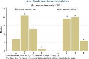 Level of evidence of the recommendations.