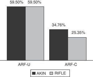 Relative mortality risk in acute renal failure.