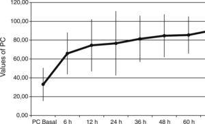 Trend of protein C zymogen during the 72h of administration.