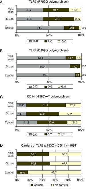 (A–C) The genotypic frequencies in patients and controls of the studied polymorphisms. (D) The frequency of carriers of both risk alleles in patients and controls. Neis. Men: Neisseria meningitidis; Srt. pn: Streptococcus pneumoniae.