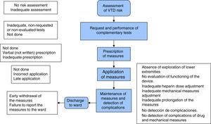 Flowchart of the FMEA process for the assessment of venous thromboembolic disease.