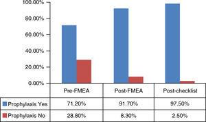 Outcomes of the patients with and without prophylaxis as determined pre-FMEA, post-FMEA and post-checklist.