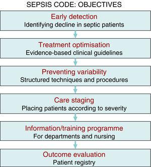 Diagram of the basic objectives of the Sepsis Code programme.