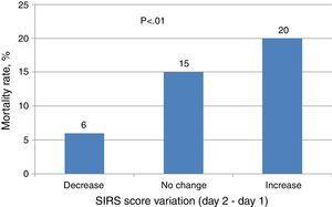 Mortality rate in relation to the variation of the SIRS score between day 2 and day 1.