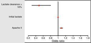 Odds ratio for mortality in patients included in the study. Abbreviation: OR, odds ratio.