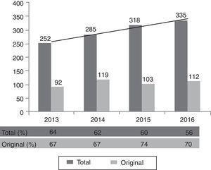 Total articles (total) and original papers (original) received by Medicina Intensiva. The two bottom rows state percentage (%) rejection. Period 2013–2016.