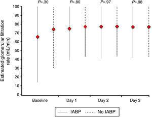 Creatinine clearance during 72h of follow-up based on IABP use. Creatinine clearance was calculated using the Cockcroft–Gault-formula. *Plots showing the median and interquartile.