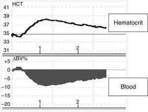Changes in blood volume in plasmapheresis with albumin replacement fluid using an online volume monitor. Variation in blood volume (Crit-Line®). Starting plasmapheresis in a patient with a myasthenic crisis and replacement with 5% albumin solution. There is an abrupt drop in blood volume (about 10%), probably mediated by the transfer of fluids from the vascular space to the interstitial space due to the drop in the colloid osmotic pressure.