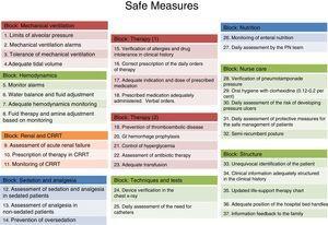 List of RTRSA safety measures. CH: clinical history; PN: parenteral nutrition; CRRT: continuous renal replacement techniques.