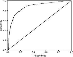 Schematic of the ROC curve for ACS prediction by TAFI. The area under the ROC curve of TAFI for predicting ACS was 0.872 with sensitivity of 75.83% and specificity of 72.57%.