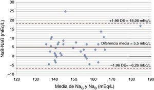 Bland–Altman diagram. SD: standard deviation; NaB: natremia obtained using the core lab analyzer; NaG: natremia obtained using the gasometer.