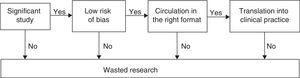 The chain of clinical research.