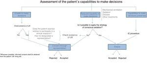 proposal on how to obtain IC for clinical research purposes in critically ill patients. IC: informed consent.