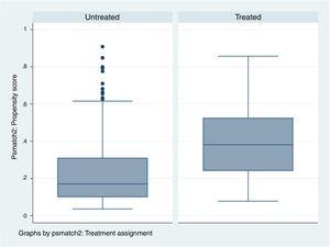 Box plot for comparing—in this case for observing—that the patients treated with neuromuscular blockers (NMBs) are different from the patients that have not been treated with NMBs.