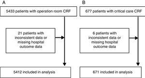 Flow chart of the Spanish subset of the EuSOS (European Surgical Outcomes Study). (A) All patients. (B) Patients admitted to intensive care. CRF=case report form.