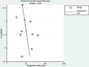 Deek's funnel plot asymmetry test for publication bias.
